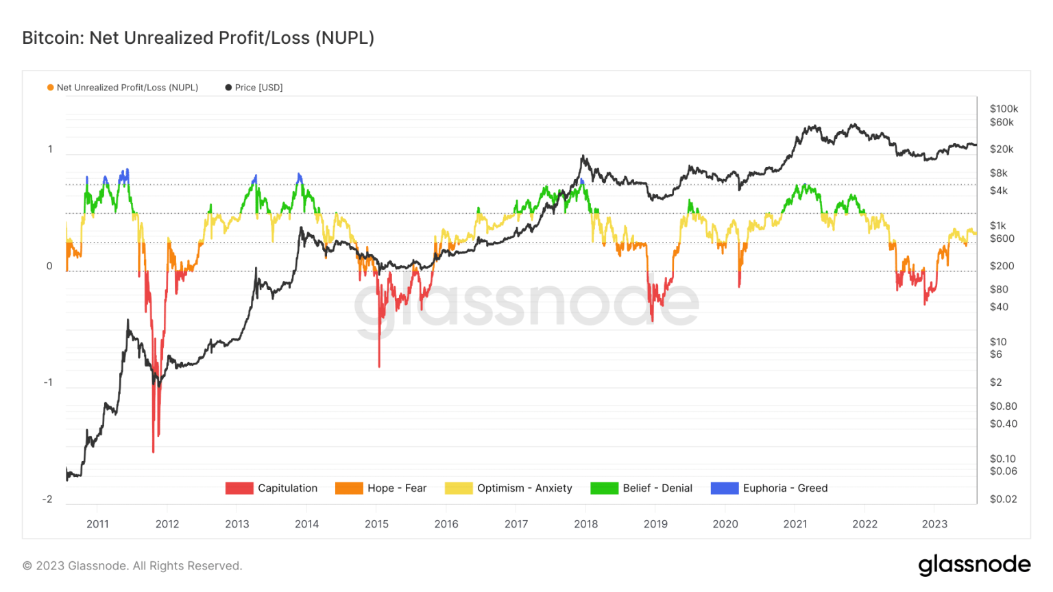 Bitcoin: Early bull accumulation may have commenced as prices cross $30k