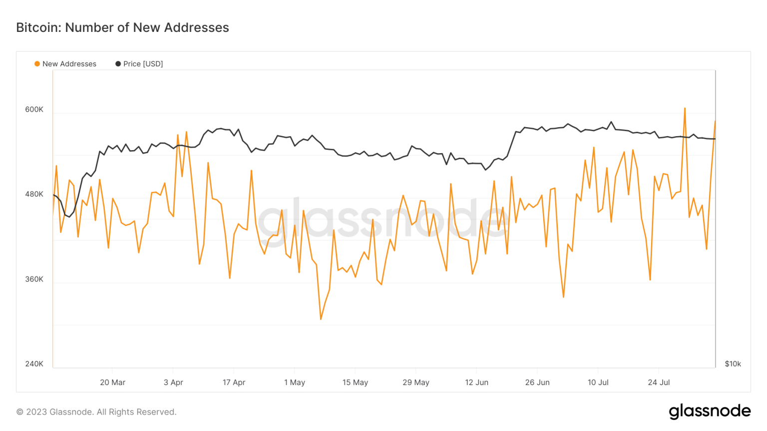 Bitcoin: New user influx raises hope amid sluggish price trend