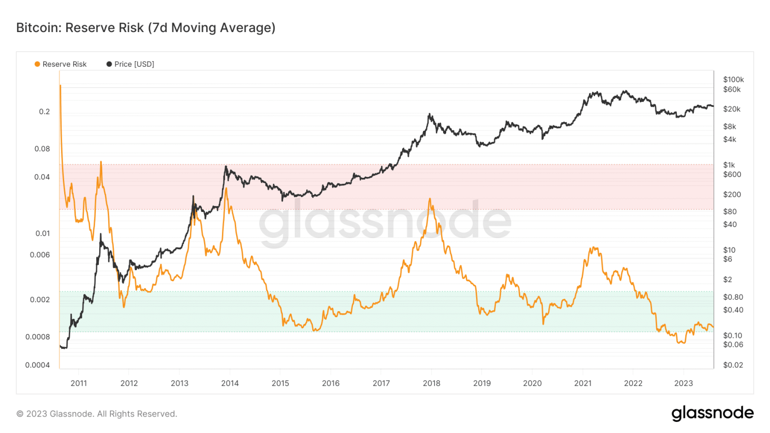 Bitcoin: These indicators signal an early bull market for BTC