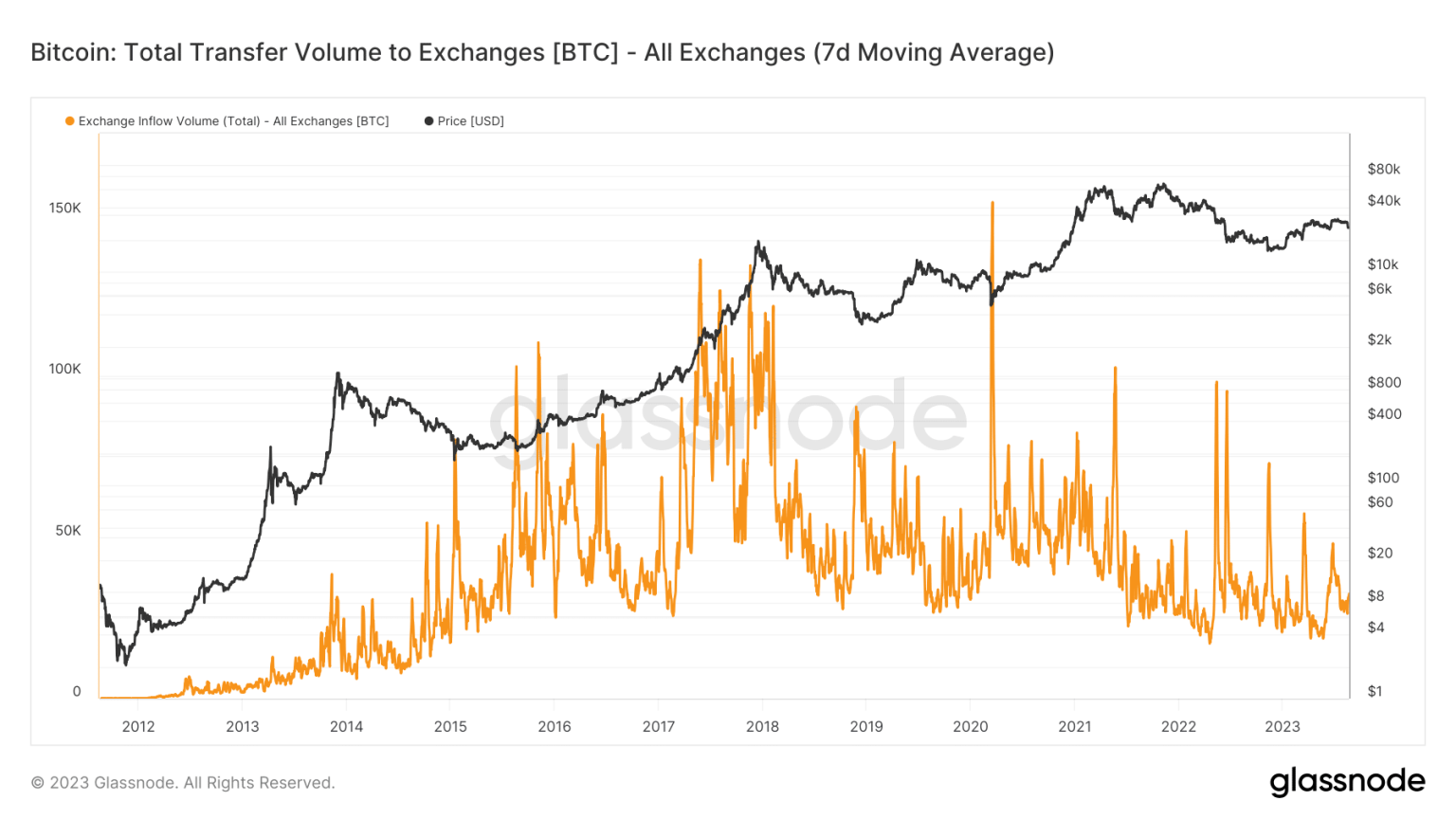 Between inflows and outflows, is Bitcoin awaiting a sell-off?