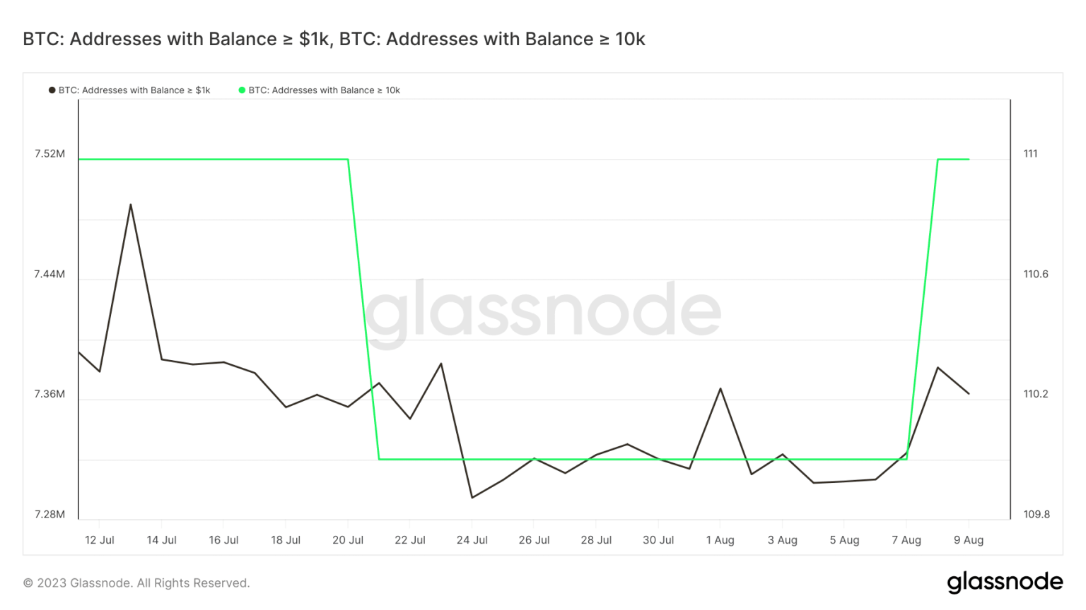 Bitcoin HODLer count hits 5-year high amid price rebound