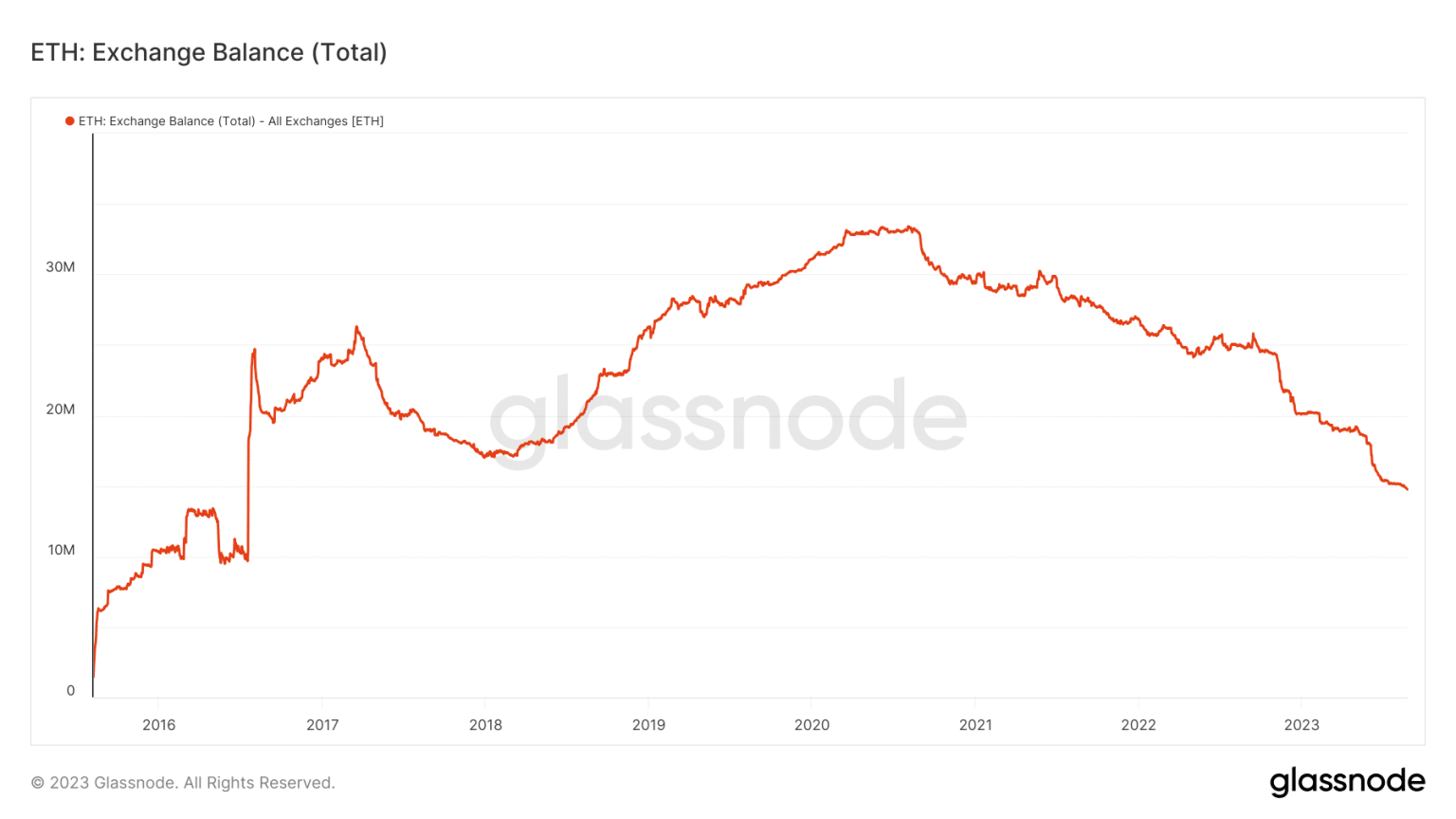 Ethereum retail traders accumulate: Will their efforts drive a bullish reversal?