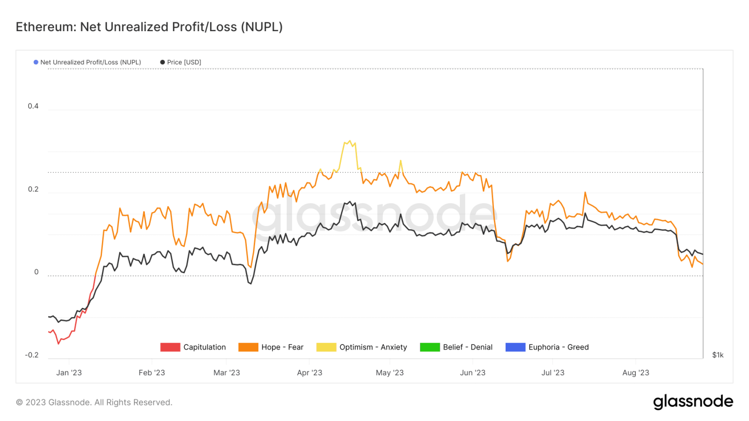 Ethereum: Stakers continue to show faith in ETH despite price fluctuations
