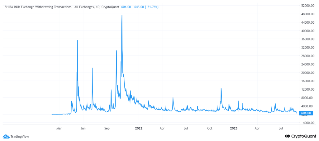 Shiba Inu’s Bullish Trend Weakens As Holders Seek Selling Opportunities! Here’s SHIB Price’s Next Crucial Level