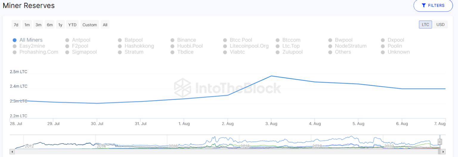 Litecoin Price Rebounds from $80 Low: Bullish Rally Post Halving?