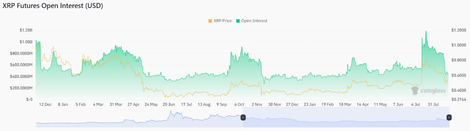 XRP’s Open Interest Drops By Nearly 40% Since Market Crash! Is XRP Price Heading Below $0.50?