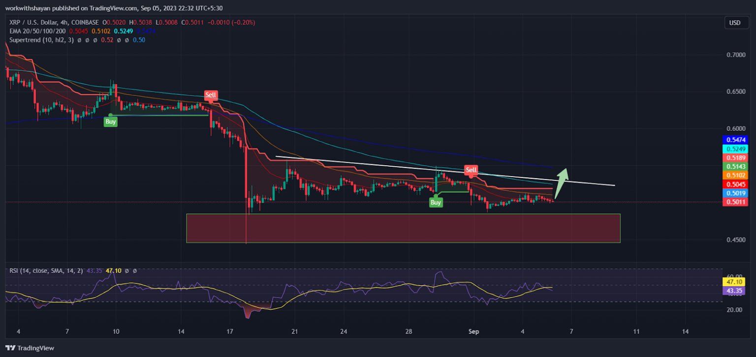 XRP Price Prepares For $0.55 Amid Surge In Bullish Activity! Here’s The Next Level For XRP Price