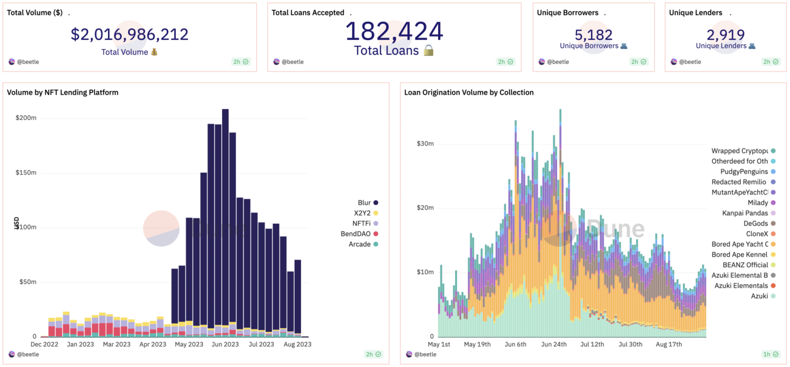 The Protocol Surpasses $2 Billion In Trading Volume