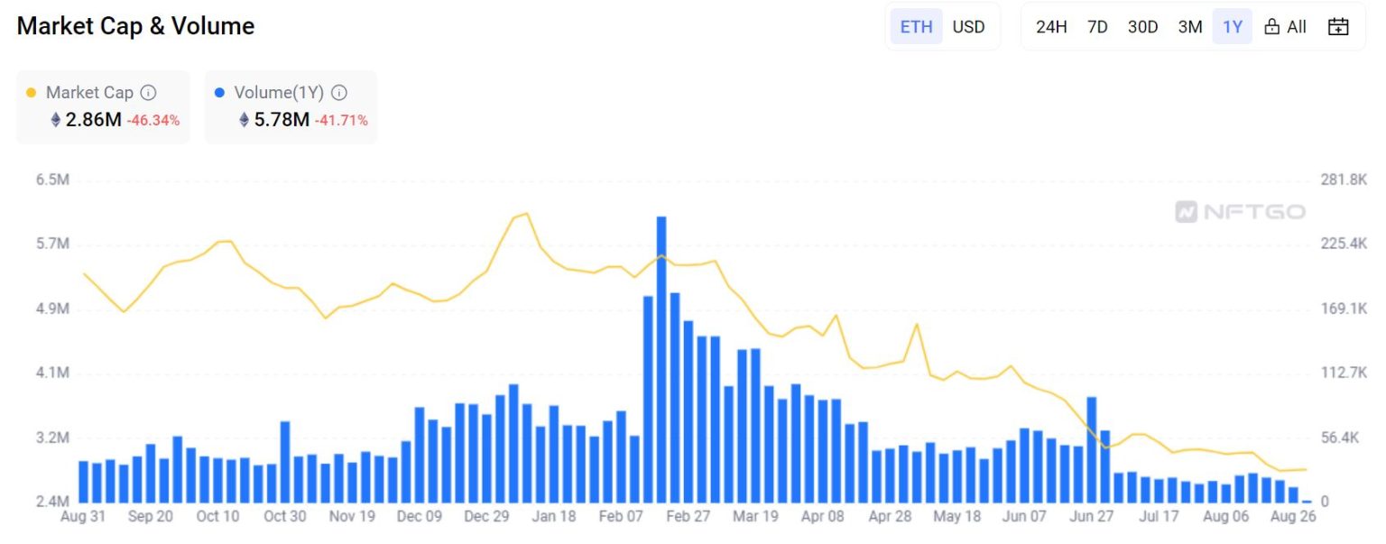 Are NFT markets in a death spiral or ready for a resurgence?