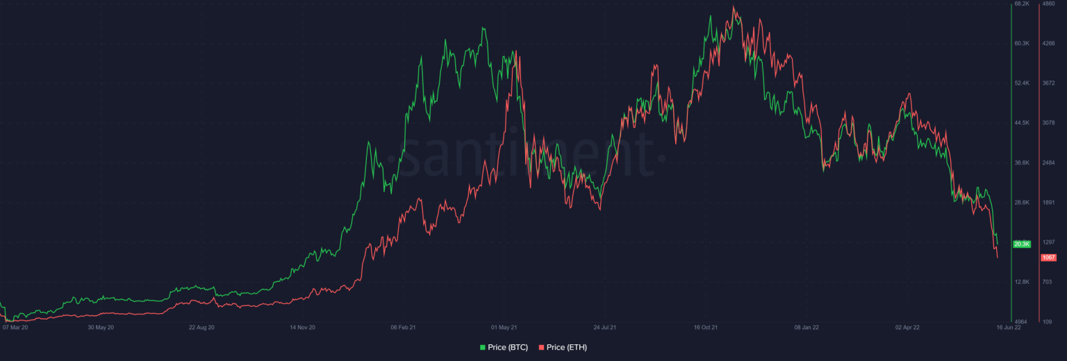 BTC, ETH can opt for an unrelated path as fear grips stock market. Assessing…