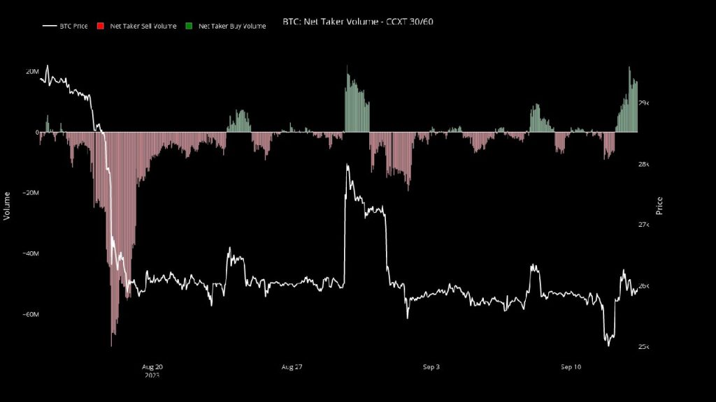 Bitcoin Net Taker Volume Turns Highly Positive, Bullish Sign?