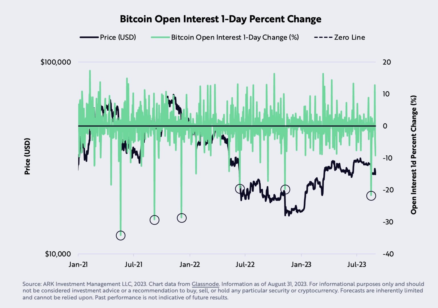 Is Bitcoin A Buy Or Sell? Ark Invest Shares Market Analysis
