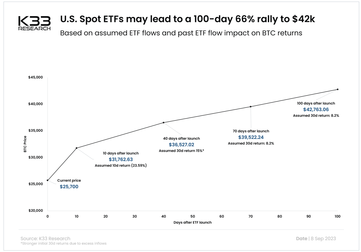 Firm Eyes 70k+ BTC Inflows, This Price Target