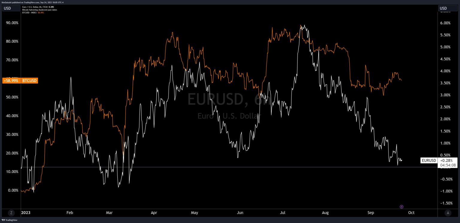 Will Bitcoin Drop To $20k? EURUSD Correlation Indicates It Might