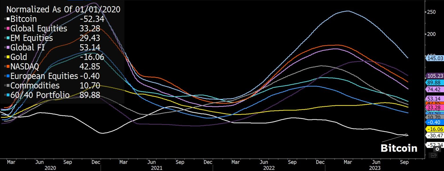 Bonds Out, Bitcoin In? Bloomberg Analyst Predicts Major Shift