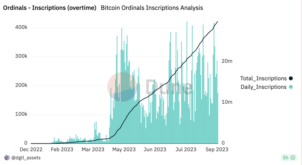 Bitcoin miners cash in as network fees surge by 38%