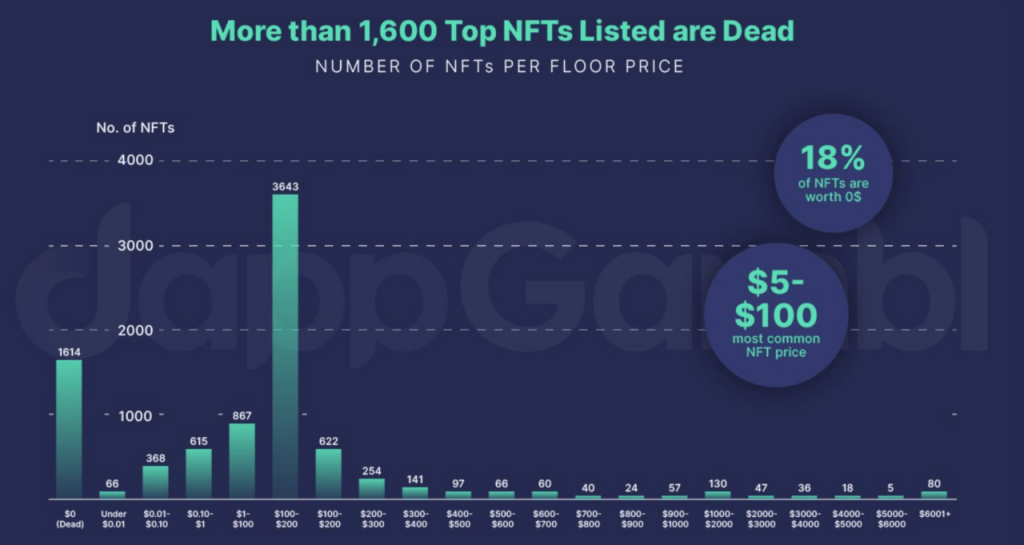 NFT Market’s Collapse from Record Highs to Unprecedented Lows