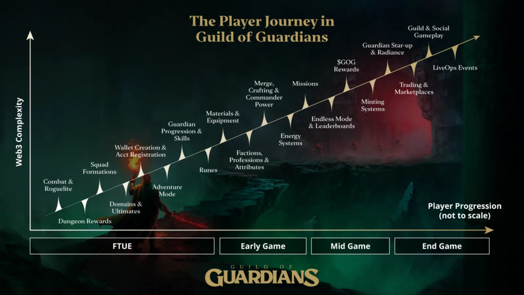Guild of Guardians player progression timeline