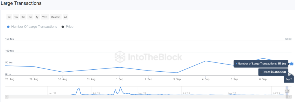 Shiba Inu Experiences Bearish Volatility Amidst Surge In Whale Activity! Here’s The Next Level For SHIB Price