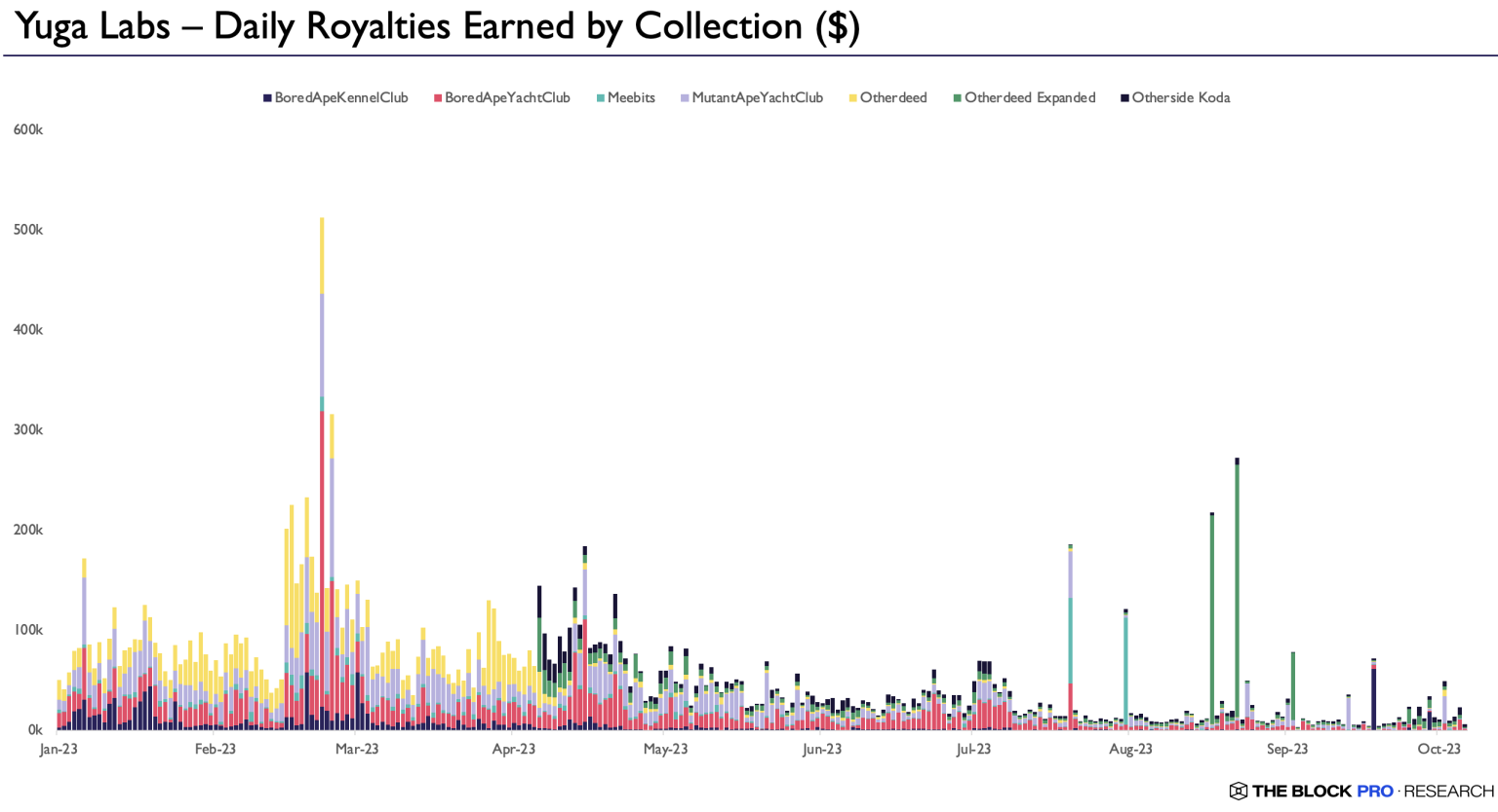 How Blur’s low royalty fee helped decimate Yuga Labs’ revenue