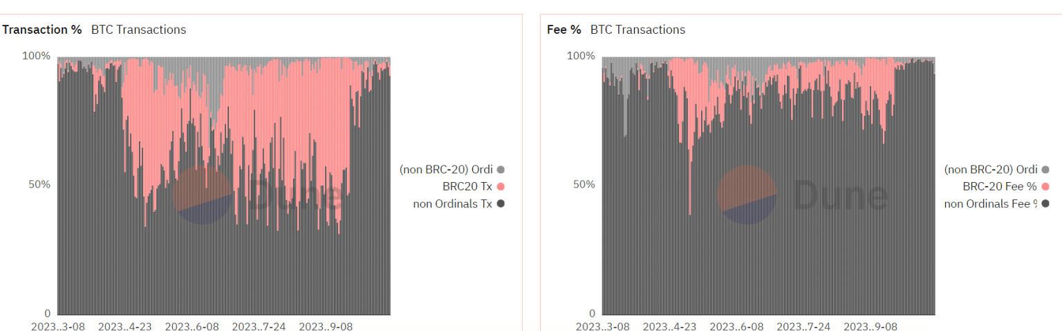 Bitcoin’s BRC-20 and Ordinals Inscriptions: Unraveling the decline
