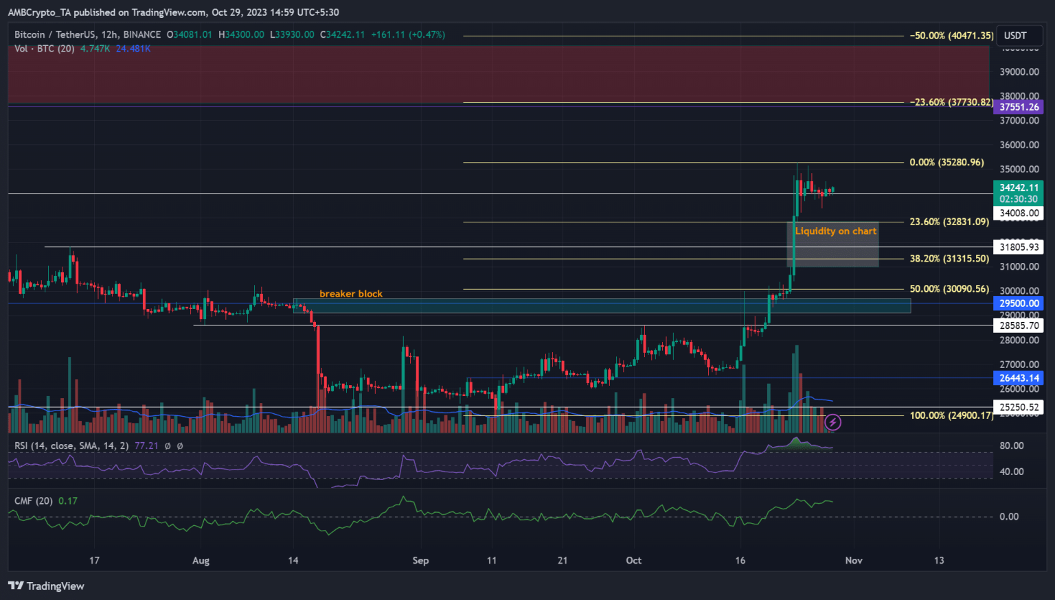 Bitcoin fluctuates at $34k: Where will prices go?