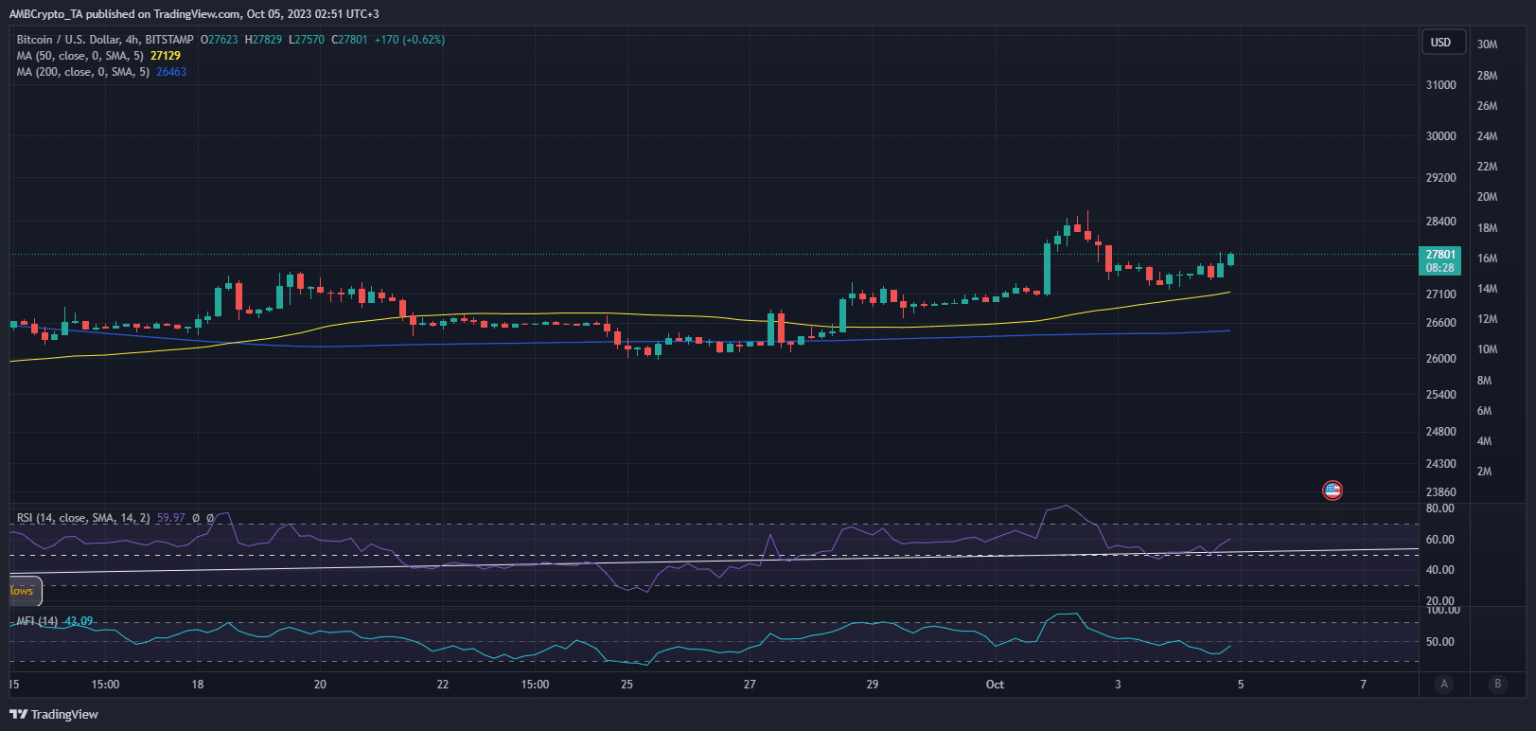 BTC traders looking for gains may rely on the path of this price indicator