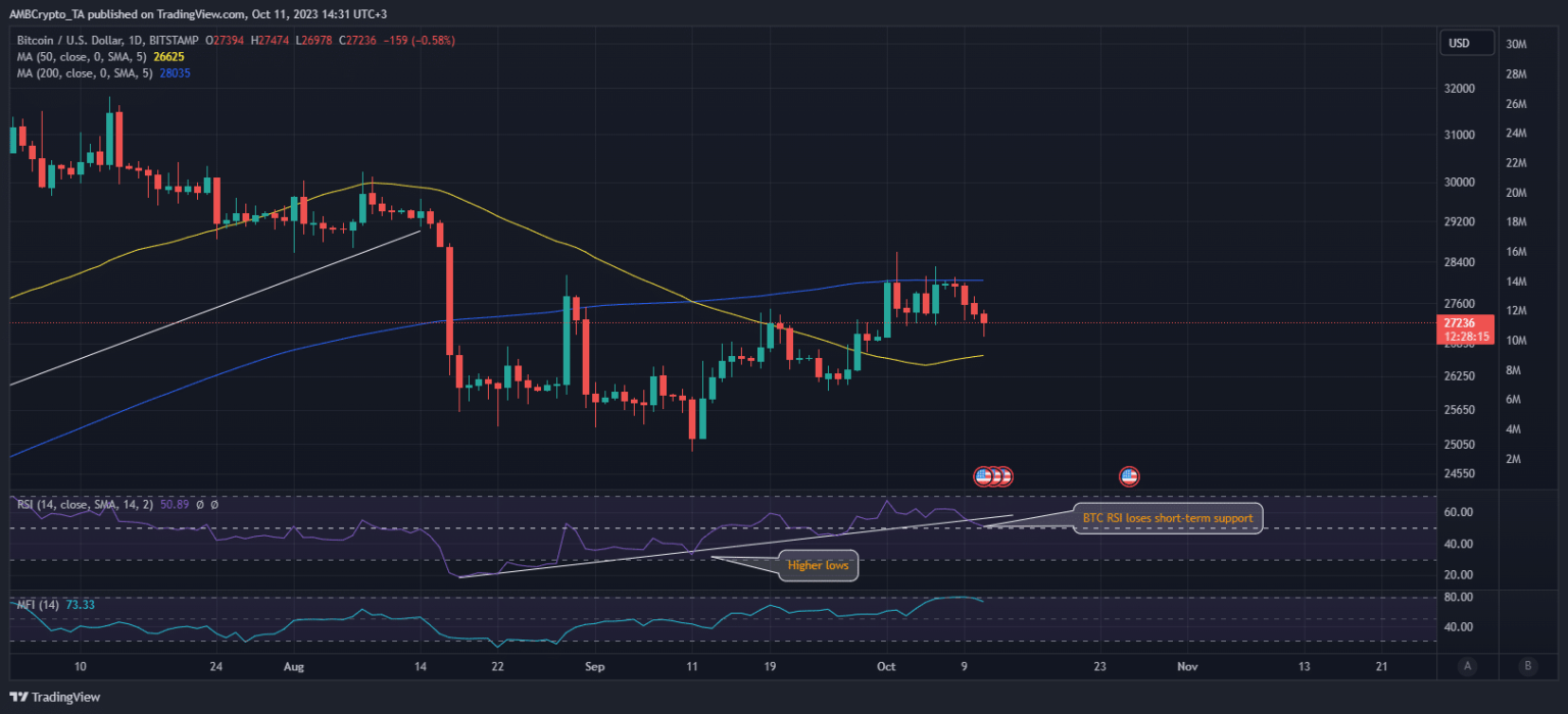 Bitcoin: Will rising global tensions affect BTC adversely?