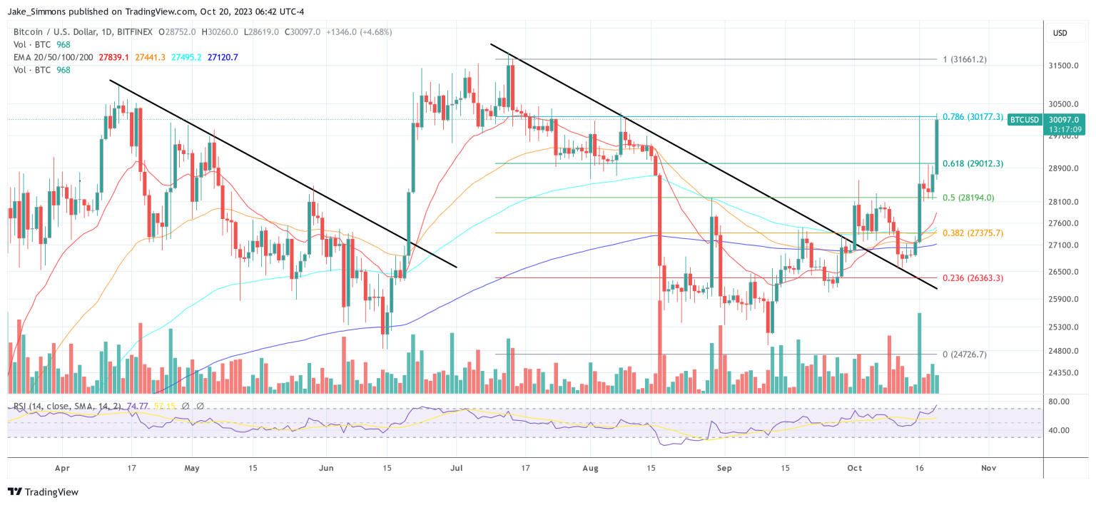 Bitcoin Price Surges Past $30,000, Here’s Why