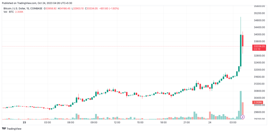 Breaking: BTC crosses $34k as Blackrock’s Bitcoin spot ETF sees development