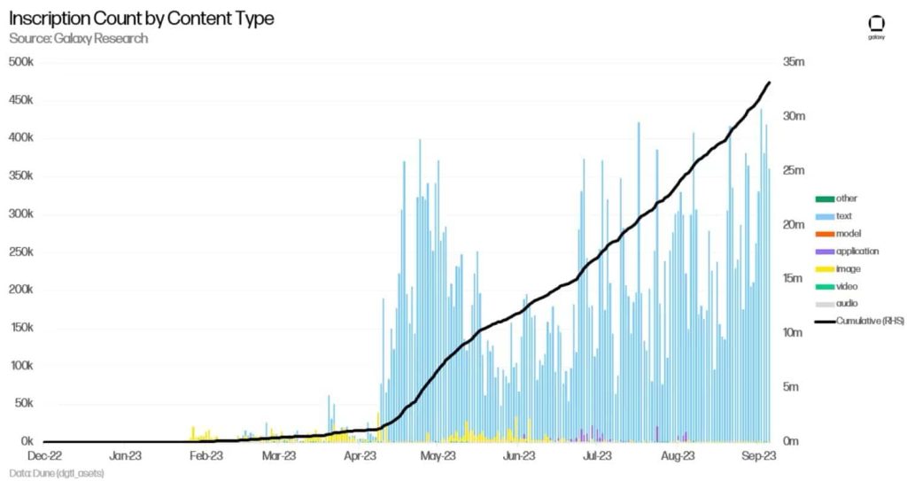 Bitcoin Ordinals becomes a hotbed of NFT trading, will the trend sustain?