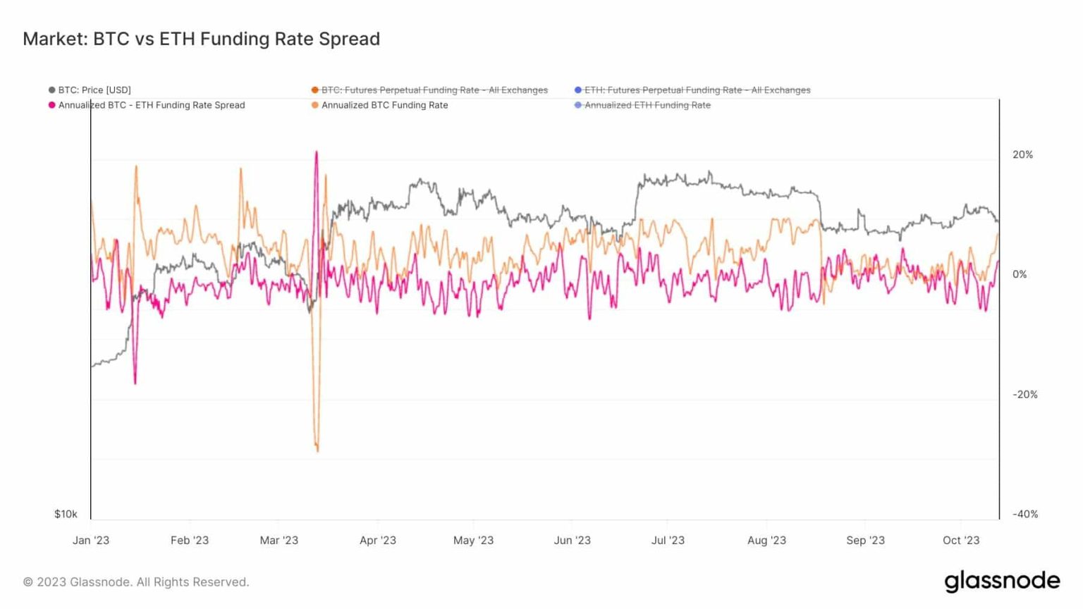 What does rising funding rates mean for Bitcoin