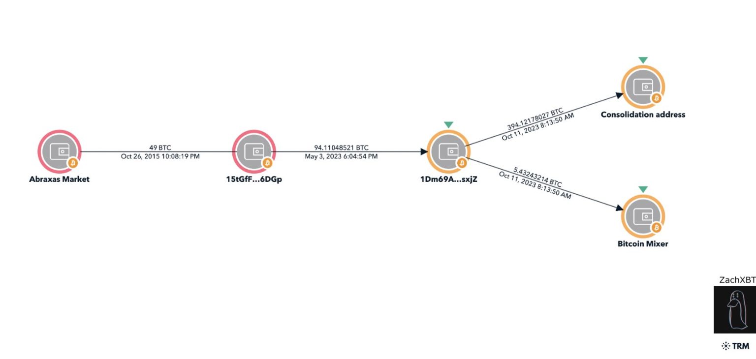 $144,000,000 Worth of Bitcoin Linked to Defunct Darknet Marketplace Suddenly Moves to Crypto Mixer: On-Chain Data $144,000,000 Worth of Bitcoin Linked to Defunct Darknet Marketplace Suddenly Moves to Crypto Mixer: On-Chain Data