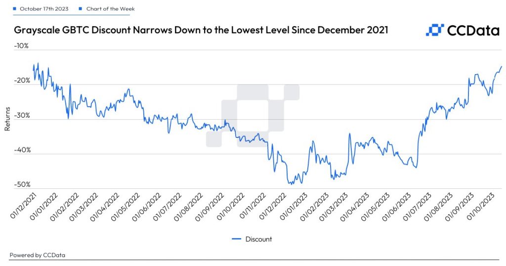 GBTC’s discount to its Bitcoin funds narrows in October. What’s next?