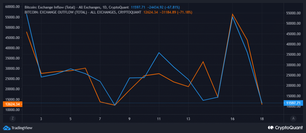 BTC’s bull run is on the cards but here’s why traders may have to wait for it