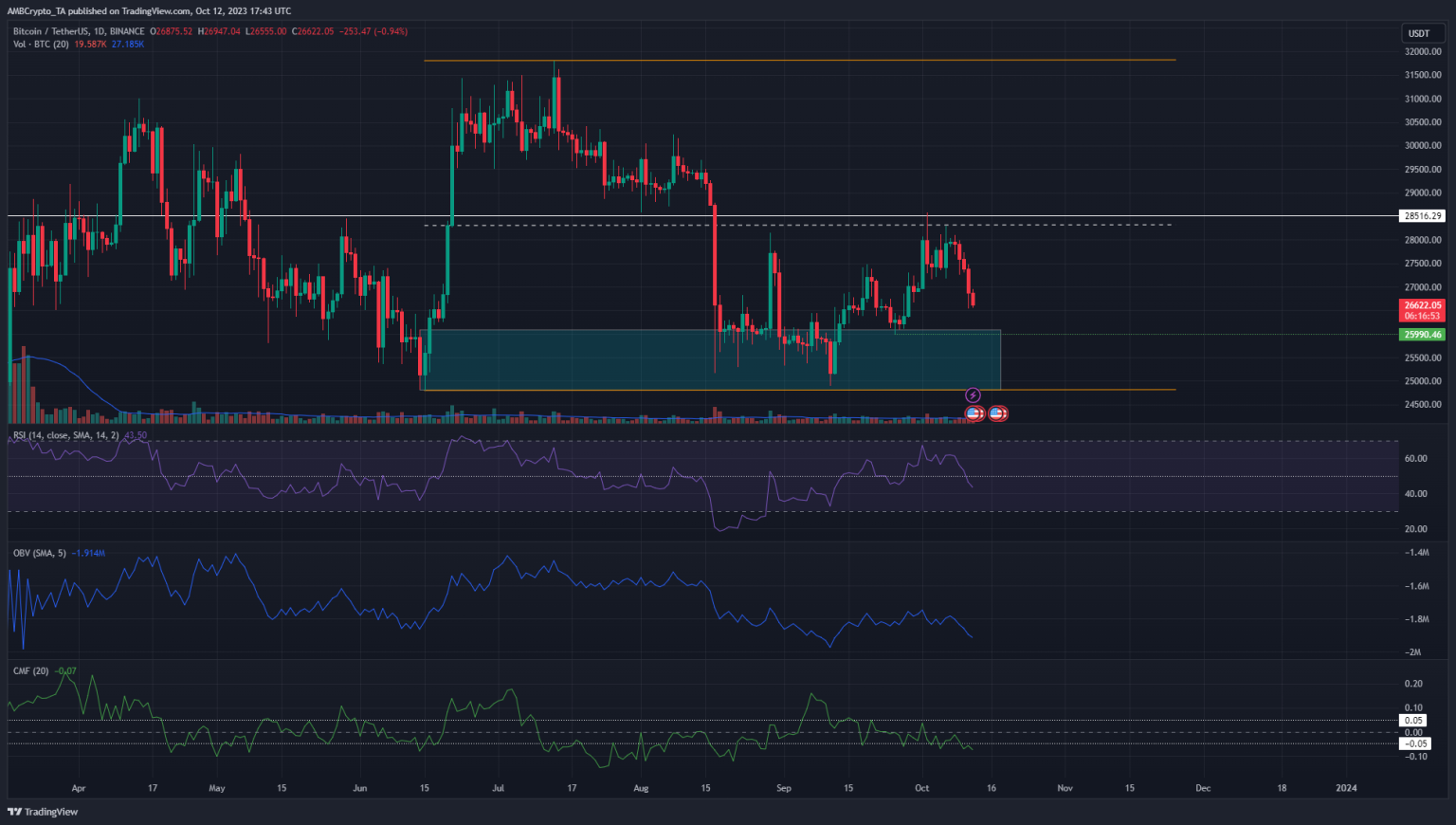 Will BTC’s drop below $27k amid falling demand initiate a downtrend?