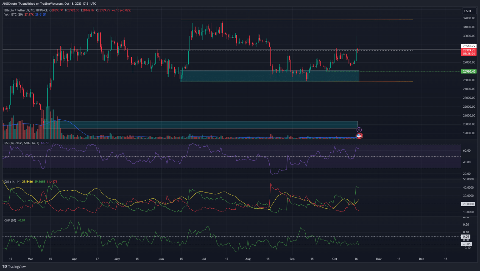 Bitcoin climbs to $28.5k resistance, here’s why more gains are likely