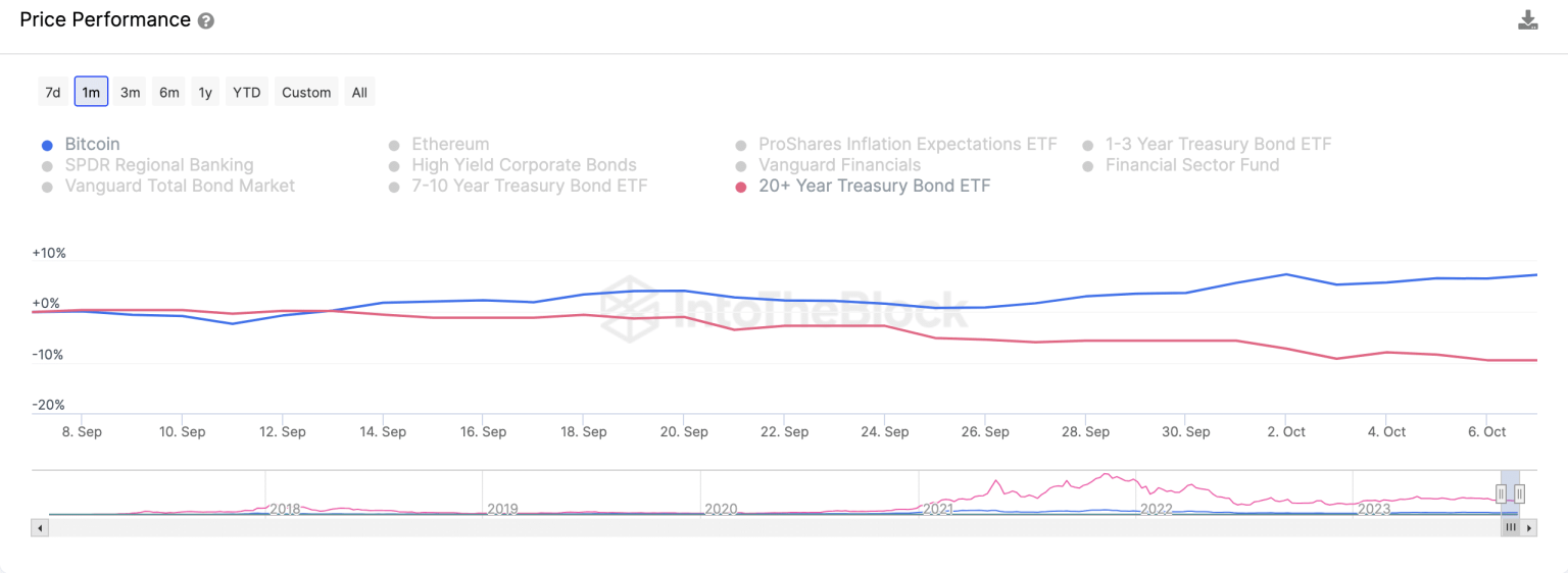 Bitcoin decouples from long-term bonds – Why?