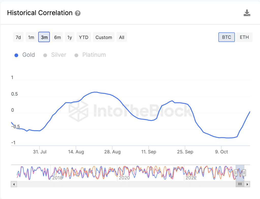 Bitcoin follows gold as both rise to highest values since August