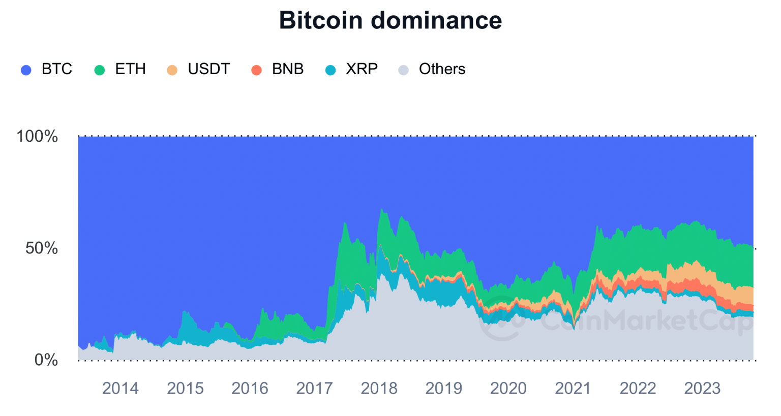 As Bitcoin dominance surges, here’s a look at the factors behind the rise