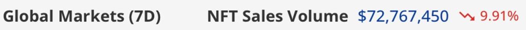 NFT Sales Slide 9.91% Continuing a 6-Week Downtrend Despite Rising Crypto Prices