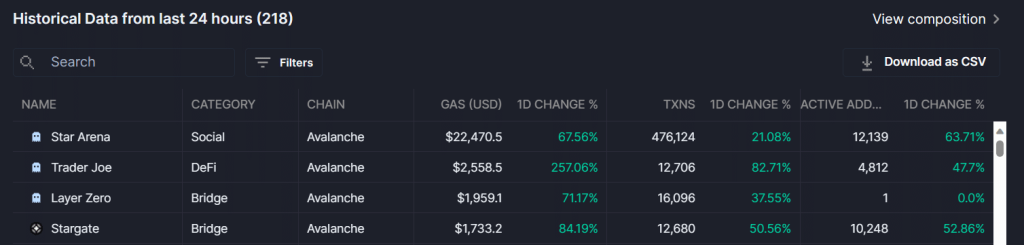 Avalanche Sees Record 577K Daily Txns Triggered by New Social Platform Stars Arena