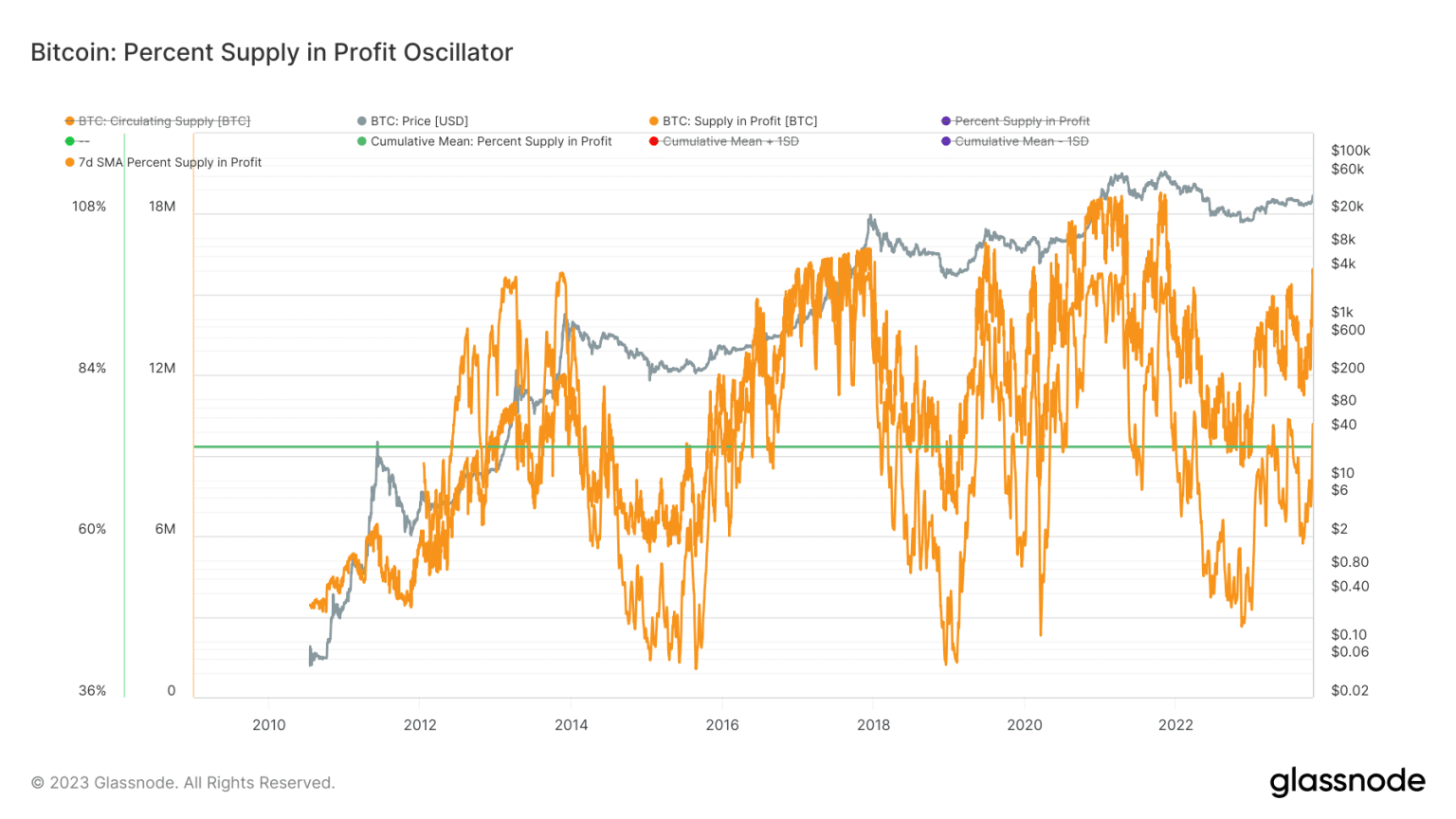 As Bitcoin skyrockets, this is how LTH and STH reacted