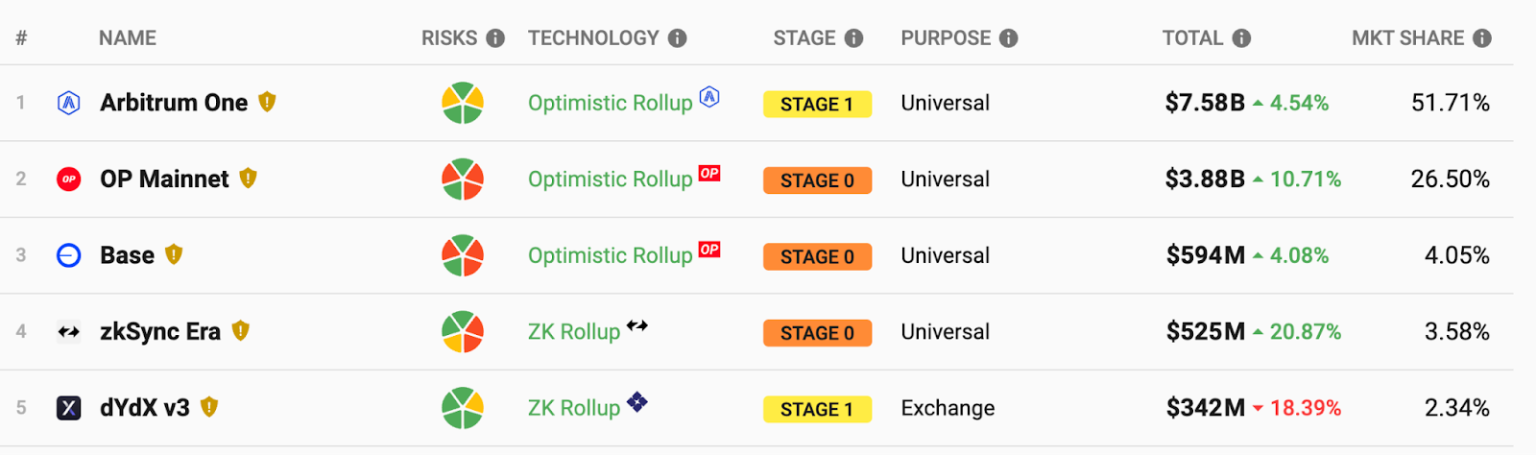 Blast TVL hits $390 million, with no product