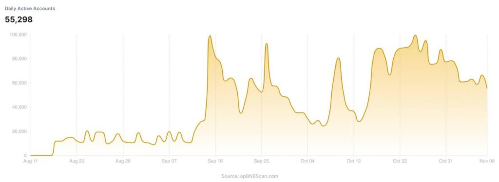 BNB Chain’s Layer 2 opBNB Market Share Surges by 69%