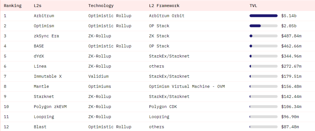What Is Blast? Ethereum Staking L2 That Spiked by 20,000% in TVL