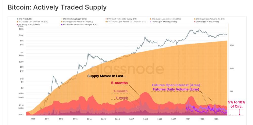 Bitcoin: How halving events dictate the behavior of BTC investors