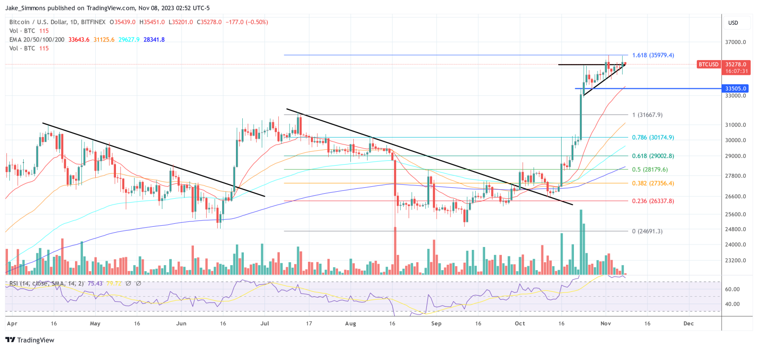 Market Makers Bet Big On Bitcoin Price Surge: Expert