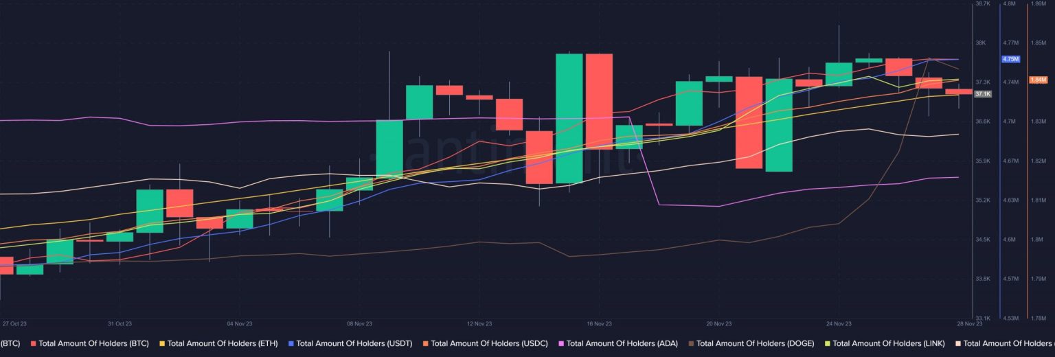 BTC, ADA and DOGE are on an uptrend – Is that all they have in common?