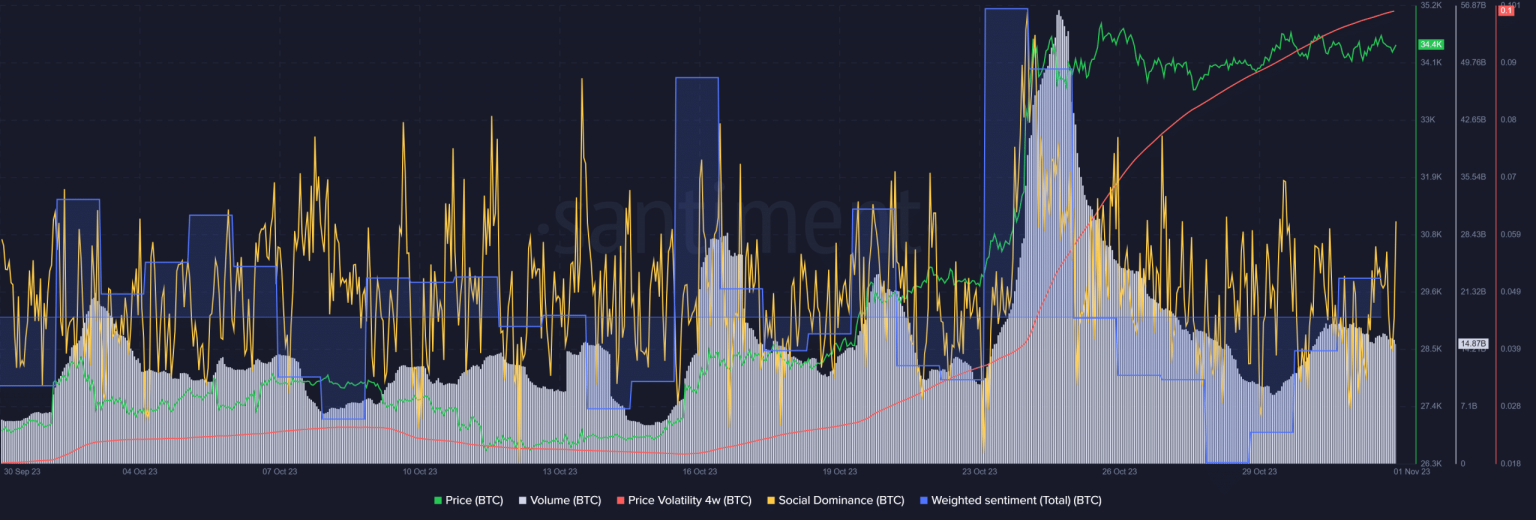 Can Bitcoin maintain its bull rally in November?